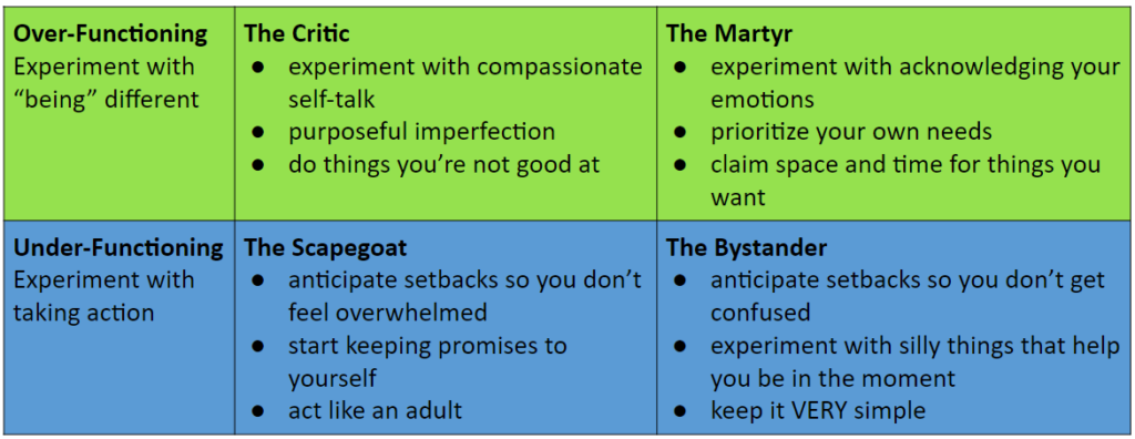 over-functioning critic and martyr - experiment with "being" different
under-functioning scapegoat and bystander - experiment with taking action