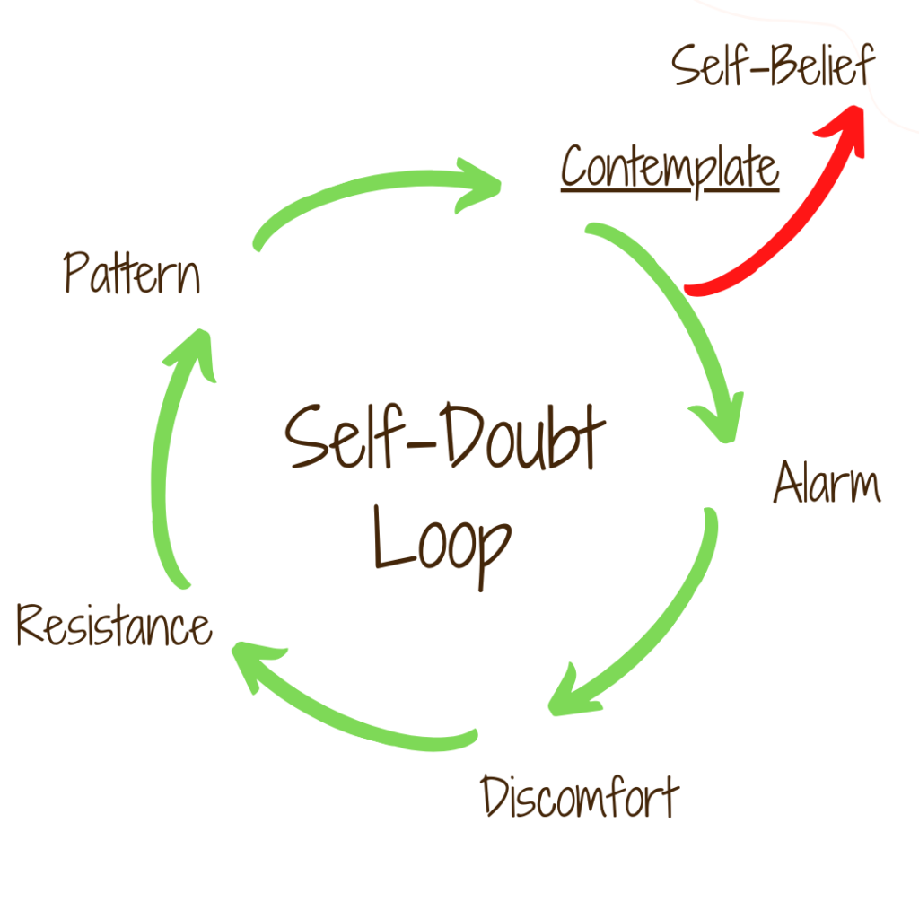 Same image as before: Self-Doubt Loop written in the middle with 5 arrows forming a clockwise circle around the words. The arrows move from the word Contemplate to Alarm, to Discomfort, then Resistance, then Pattern, then back to Contemplate forming a loop.
